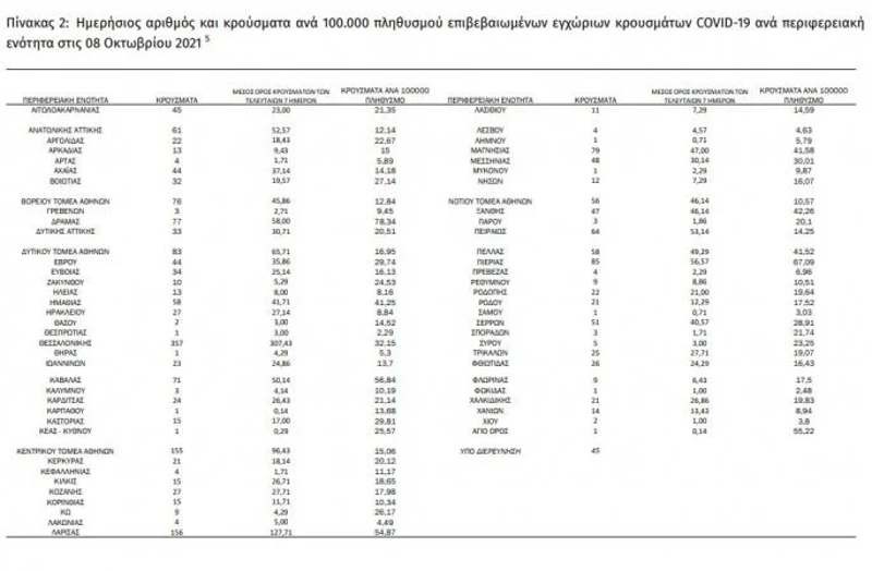  Κορωνοϊός: 2.324 κρούσματα, 22 θάνατοι και 334 διασωληνωμένοι