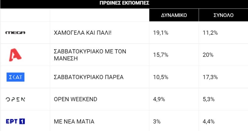 Έχασε τη μάχη της τηλεθέασης η Φαίη Μαυράγανη