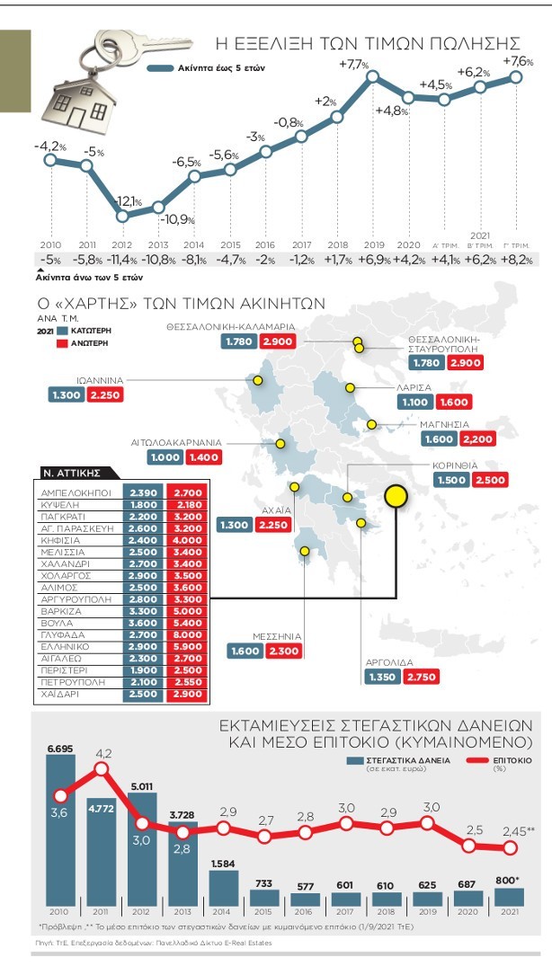 Ακίνητα: «Ράλι» τιμών το 2021: Αυτή είναι η «ακτινογραφία» της κτηματαγοράς