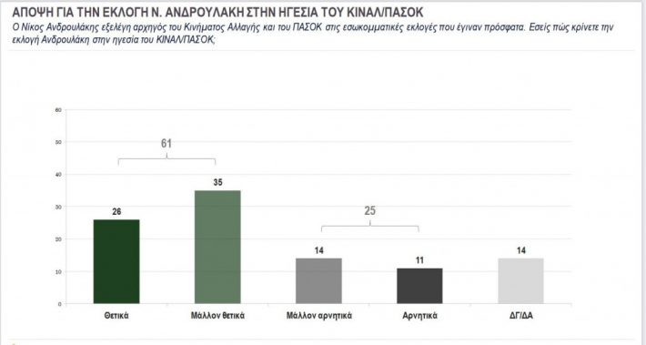 Τρομακτική άνοδος: Το ποσοστό του ΚΙΝΑΛ μετά την εκλογή Ανδρουλάκη ανατρέπει το πολιτικό σκηνικό