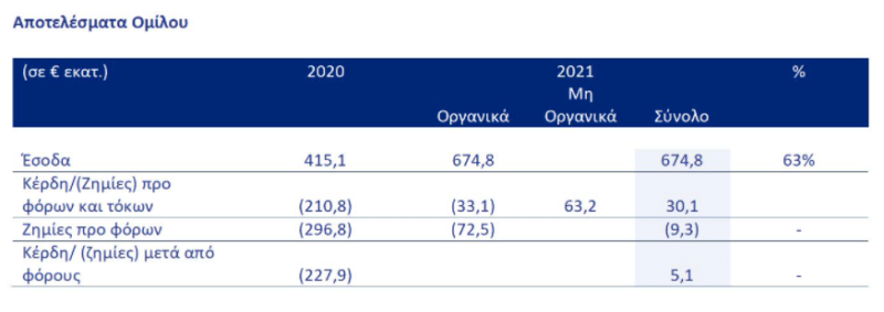 AEGEAN: Οικονομικά και λειτουργικά αποτελέσματα έτους 2021