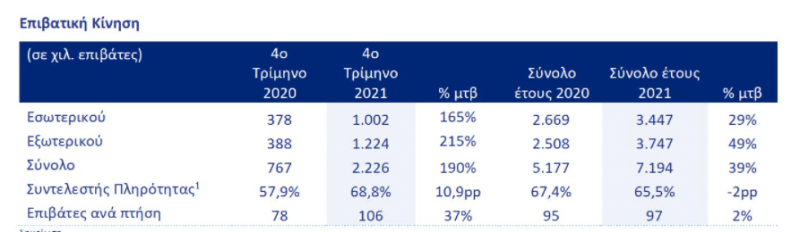  AEGEAN: Αποτελέσματα έτους 2021