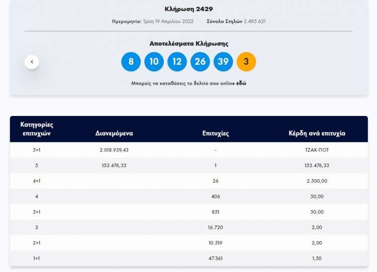 Τζόκερ 19/4/2022: Αυτοί είναι οι τυχεροί αριθμοί για τα 2.000.000 ευρώ