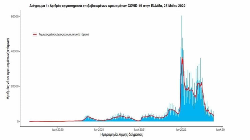  Μικρή άνοδος στον αριθμό νέων κρουσμάτων - Κάτω από 20 οι θάνατοι