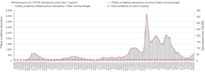 “Πρωταθλήτρια” η Μύκονος: Ποιες είναι οι περιοχές με την μεγαλύτερη αύξηση κρουσμάτων;