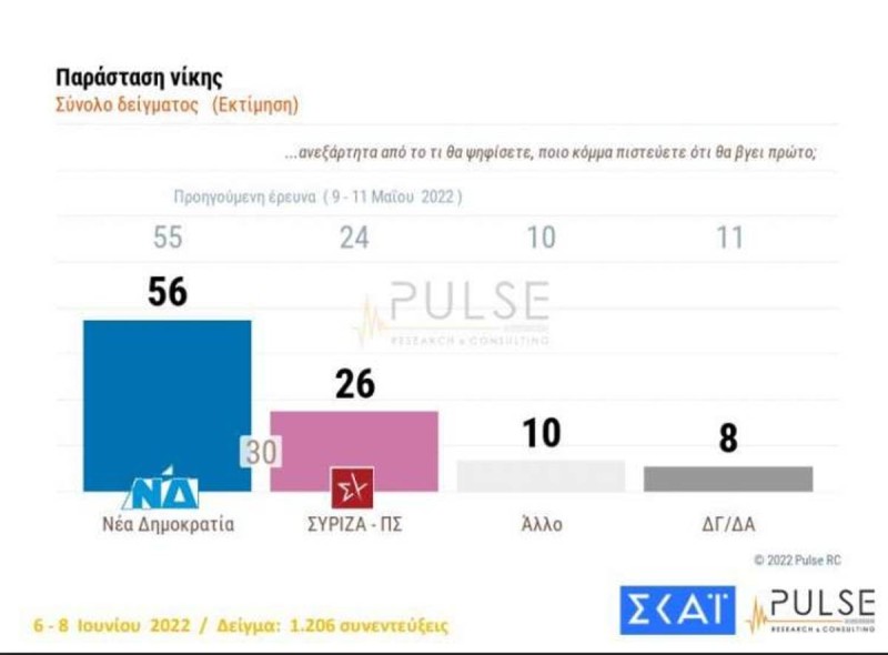 Δημοσκόπηση: Στις 8,5 μονάδες το προβάδισμα της Νέας Δημοκρατίας έναντι του ΣΥΡΙΖΑ - Ισχυρός Μητσοτάκης στους δείκτες