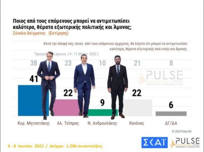 Δημοσκόπηση: Στις 8,5 μονάδες το προβάδισμα της Νέας Δημοκρατίας έναντι του ΣΥΡΙΖΑ - Ισχυρός Μητσοτάκης στους δείκτες