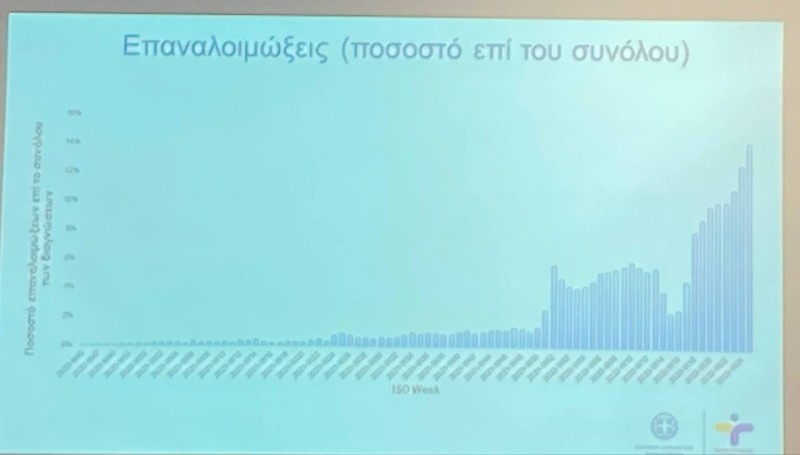 Κορωνοϊός: Στις ηλικίες 18 – 24 η μεγαλύτερη αύξηση των κρουσμάτων – Στο «κόκκινο» Ιόνιο, Κρήτη, νότιο Αιγαίο, Αττική