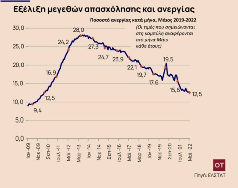 Αυτό είναι το ποσοστό ανεργίας στην Ελλάδα για τον Μάιο