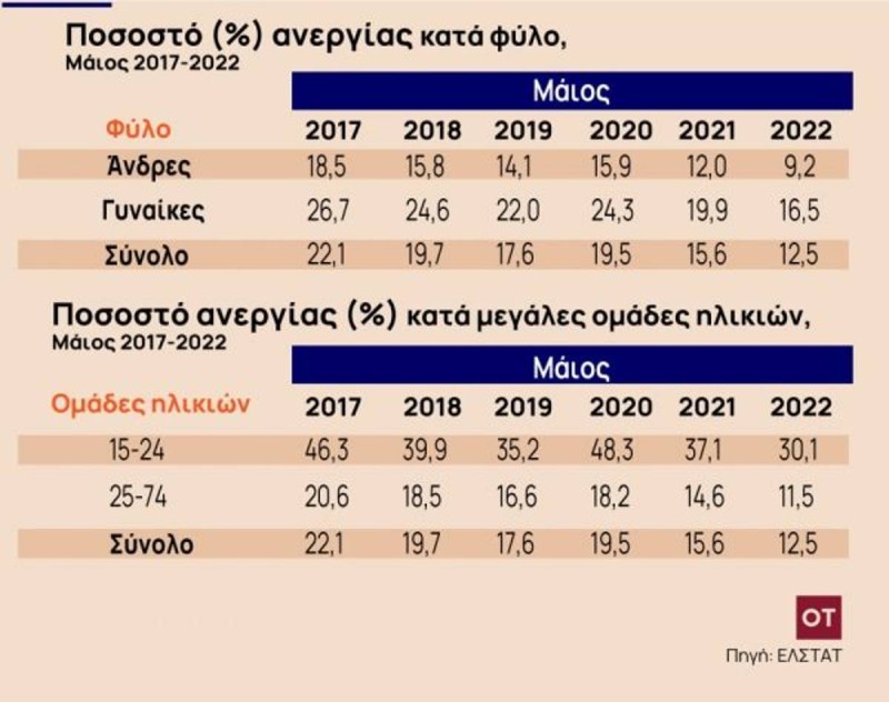 Αυτό είναι το ποσοστό ανεργίας στην Ελλάδα για τον Μάιο