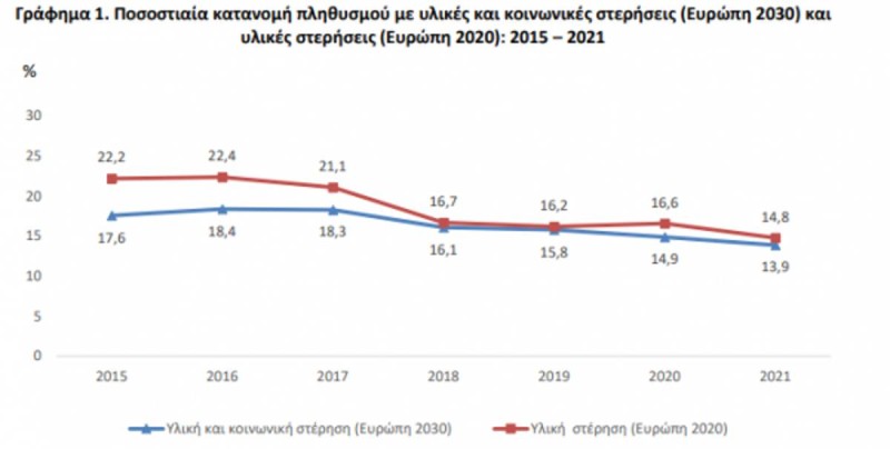 «Έγειρε η τραμπάλα»: Αύξηση οικονομικής ανισότητας στην Ελλάδα εν έτει 2021, ανακοίνωσε η ΕΛΣΤΑΤ (πίνακες)