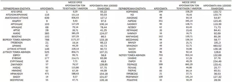 'Καλπάζει' ο κορωνοϊός: 9.360 νέα κρούσματα σήμερα (4/7) – 23 θάνατοι