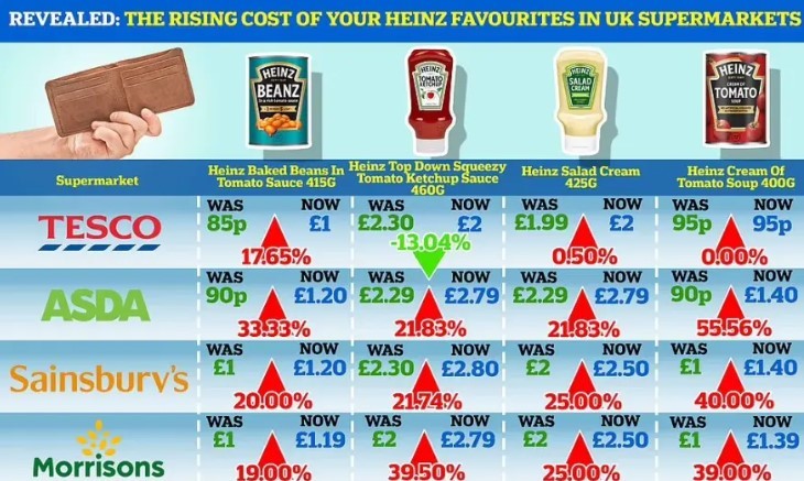 Βρετανία: Εξωφρενικές οι τιμές στα σούπερ μάρκετ - Βάζουν αντικλεπτικά σε βασικά τρόφιμα!