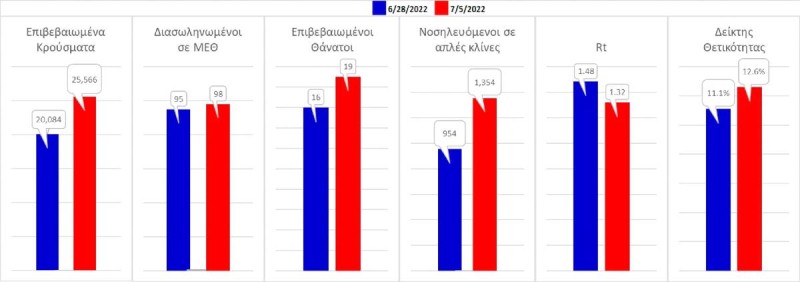 «Καμπανάκι» Σαρηγιάννη: Kορύφωση του κύματος έως τις 16-17 Ιουλίου – Σε ποιες περιοχές θα καταγραφούν αρνητικά ρεκόρ