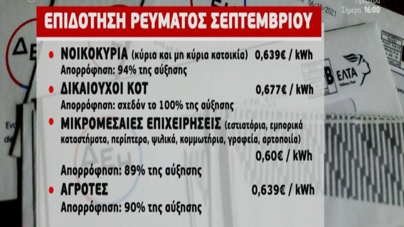 Ηλεκτρικό ρεύμα: Αυτές είναι οι τελικές χρεώσεις ανά εταιρεία μετά την επιδότηση Σεπτεμβρίου - Δείτε αναλυτικά πως διαμορφώνονται (Video)