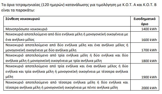  ΔΕΗ - Κοινωνικό Τιμολόγιο: Μέχρι πότε οι αιτήσεις για να μην σας «πετάξει» εκτός το σύστημα