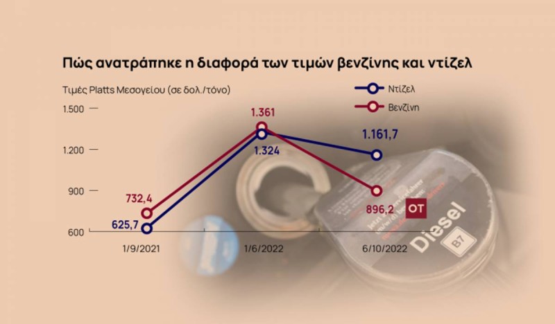 Ενεργειακή κρίση: 7 λόγοι πίσω από την εκτόξευση της τιμής του ντίζελ