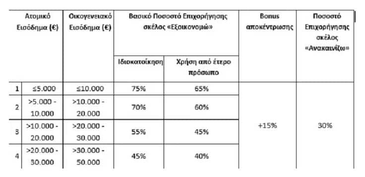 Εξοικονομώ – Ανακαινίζω: Η βασική προϋπόθεση για επιδότηση έως 35.000 ευρώ μέχρι και για… κουζίνα