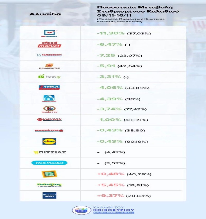 Οι νέες λίστες προϊόντων που ανακοίνωσαν 16 σούπερ μάρκετ για το καλάθι του νοικοκυριού