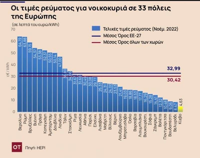 Λογαριασμοί ρεύματος: Στις χώρες με φθηνό ρεύμα η Ελλάδα!
