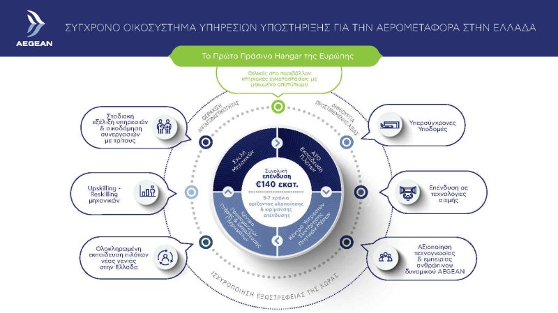 Η AEGEAN δημιουργεί το πρώτο σύγχρονο οικοσύστημα υπηρεσιών υποστήριξης για την αερομεταφορά στην Ελλάδα