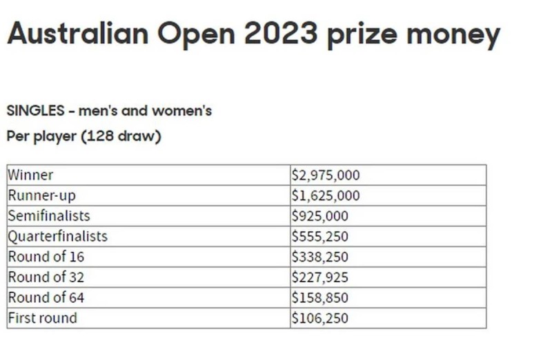 Τσιτσιπάς - Australian Open: Το αστρονομικό ποσό που εξασφάλισε με την πρόκριση στον τελικό του