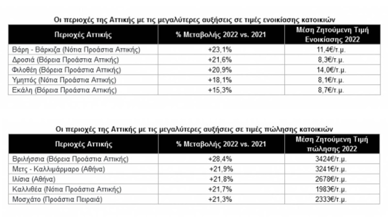 Αυξήσεις – σοκ στα ενοίκια: Απλησίαστες οι τιμές σε 5 περιοχές της Αττικής