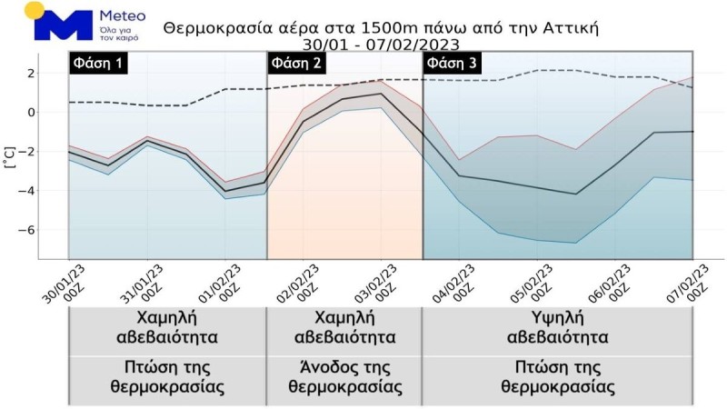 Τριπλό καιρικό χτύπημα μέσα σε 7 ημέρες