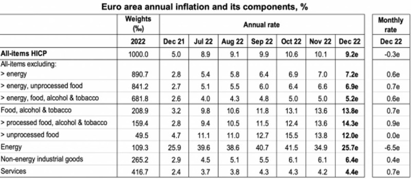 Eurostat: Στο 7,6% επιβράδυνε ο πληθωρισμός στην Ελλάδα τον Δεκέμβριο - Επιμένει η ακρίβεια