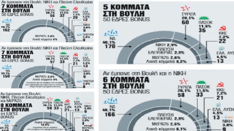 Τα 4+1 σενάρια για τις έδρες και την αυτοδυναμία για τις εκλογές της 25ης Ιουνίου