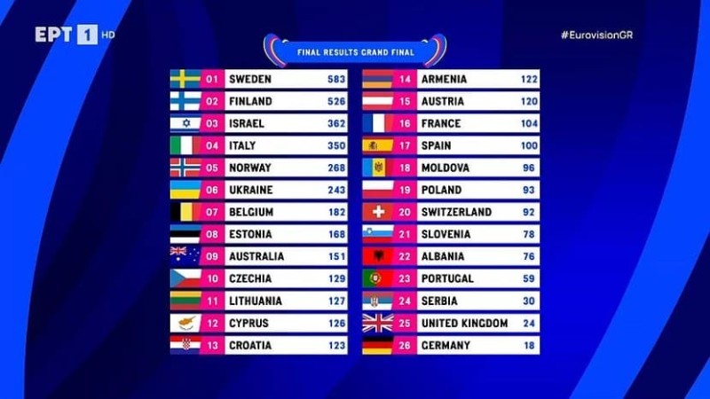 Τα τελικά αποτελέσματα της Eurovision