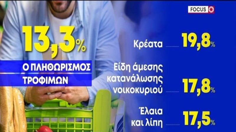 Πέφτει ο πληθωρισμός, ακριβαίνουν τα τρόφιμα: 