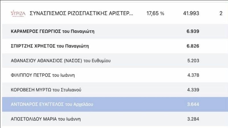 Εκλογές 2023: Η κωλοτούμπα του Αντώναρου τον έστειλε εκτός Βουλής - Καταποντίστηκε στην Ανατολική Αττική ο υποψήφιος με τον ΣΥΡΙΖΑ