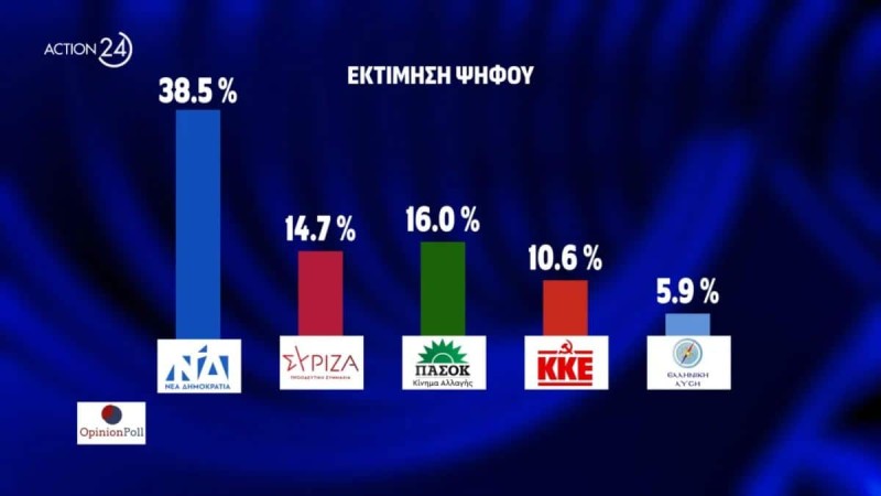 Δημοσκόπηση Opinion Poll: Στο 38,5% η ΝΔ - Για πρώτη φορά μετά από χρόνια το ΠΑΣΟΚ πάνω από τον ΣΥΡΙΖΑ
