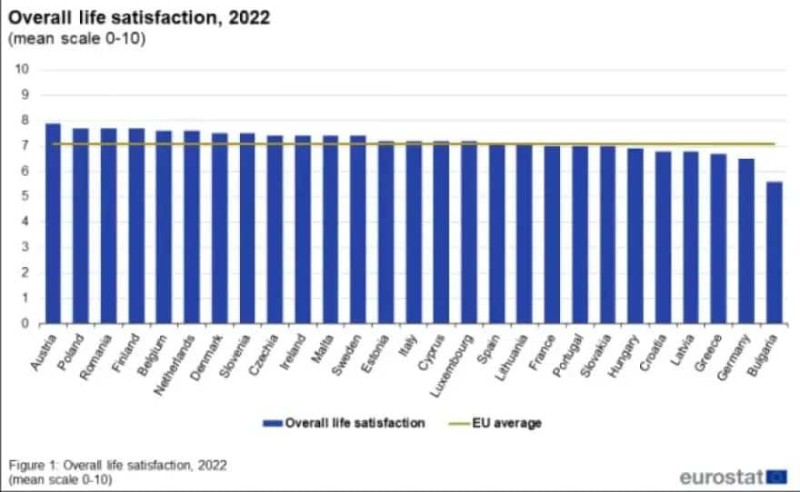 Eurostat: Αυτή είναι η πιο ευτυχισμένη χώρα της Ευρώπης - Έπεσε θέση η Ελλάδα