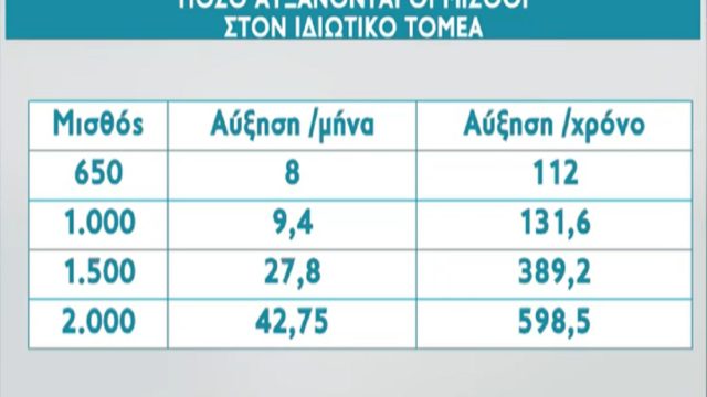 Αύξηση μισθών στον ιδιωτικό τομέα – Πόσα θα πάρετε (Video)