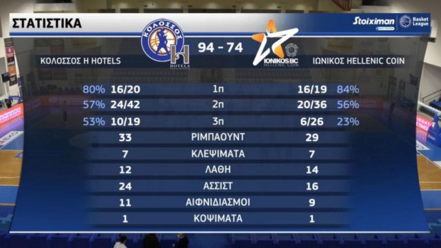 Basket League: 20άρα στον Ιωνικό ο Κολοσσός (Video)