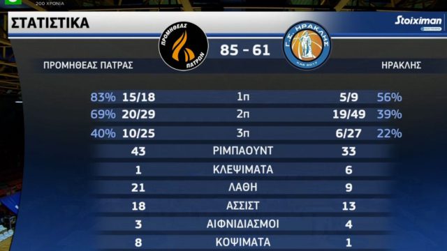 Basket League: «Πετάει» ο Προμηθέας – «Ροπαλιά» στον Ηρακλή (Video)