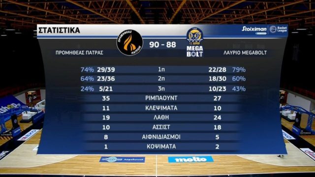Basket League: Σταμάτησε το “τρένο” του Λαυρίου ο Προμηθέας (Video)