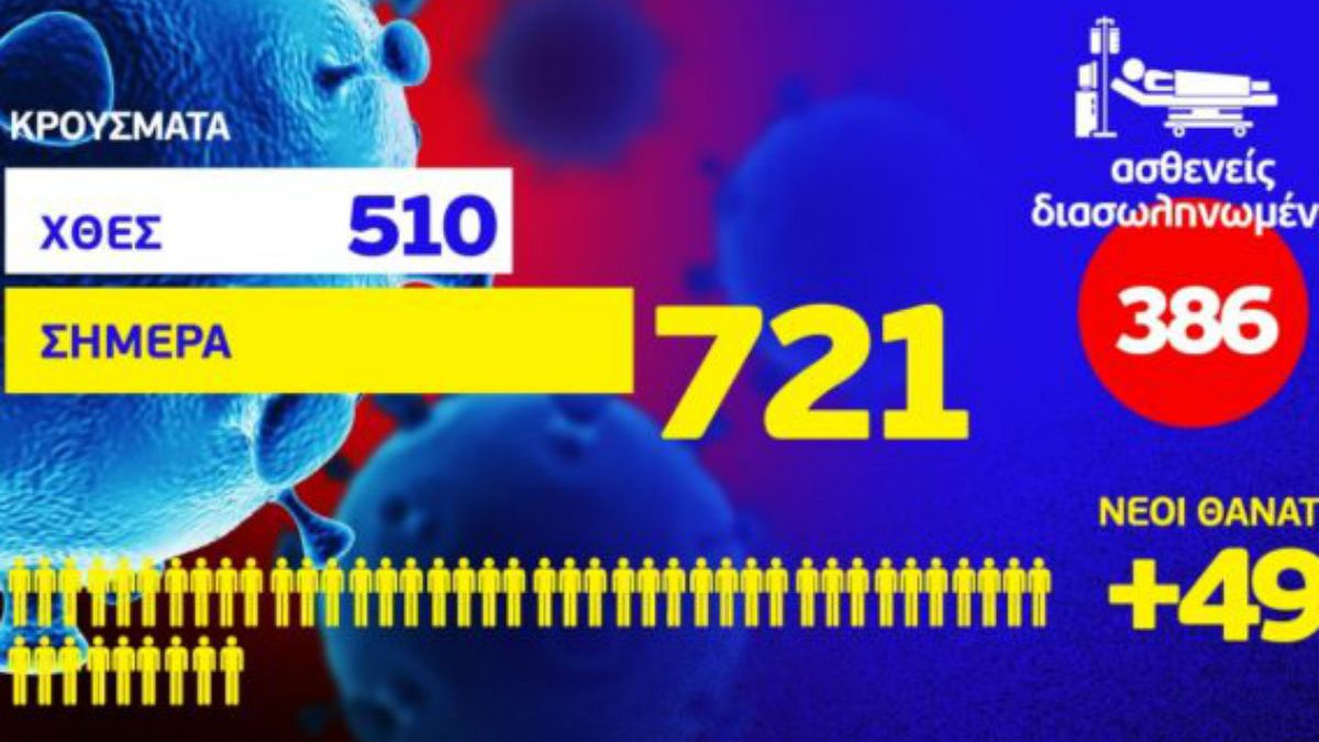 Κορωνοϊός: 721 κρούσματα και 49 νεκροί σε 24 ώρες – 386 οι διασωληνωμένοι