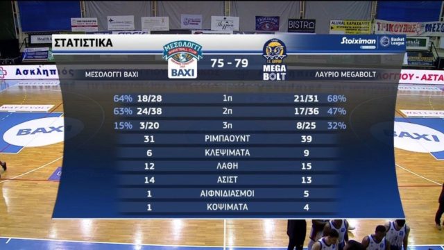Basket League: «Τρένο» το Λαύριο – «Βύθισε» το Μεσολόγγι (Video)