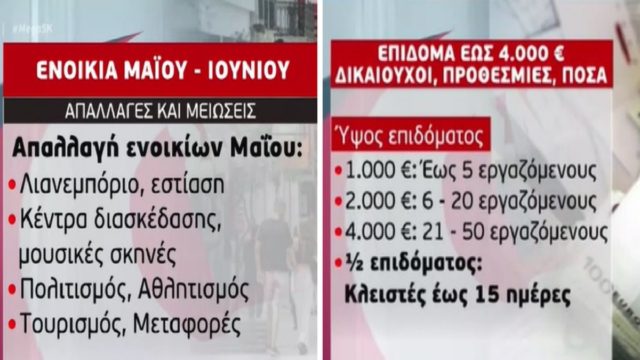 Ενοίκια Μαΐου-Ιουνίου: Απαλλαγές, μειώσεις & πληρωμές – Επίδομα έως 4000 ευρώ: Δικαιούχοι, προθεσμίες & ποσά (Video)