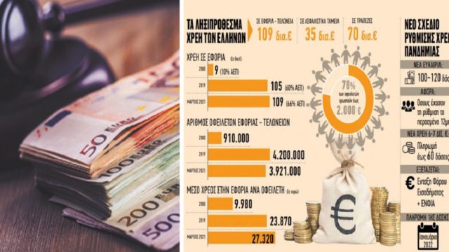 Έρευνα: Με χρέη ως το λαιμό 4,2 εκ. Έλληνες – Τι να κάνεις αν χρωστάς σε δημόσιο, τράπεζες, ΔΕΚΟ