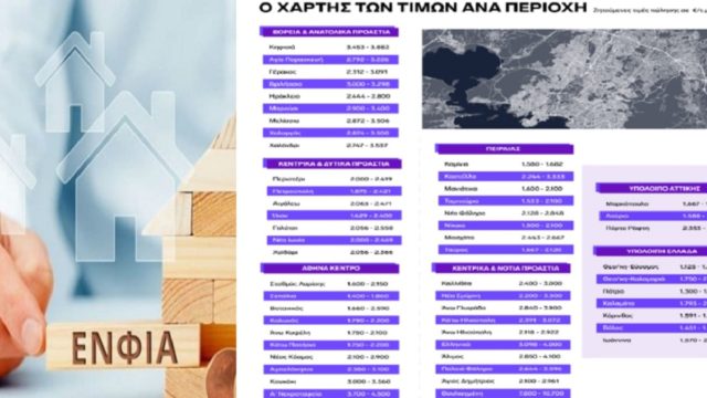 Ακίνητα: Οι πιο οικονομικές και οι πιο ακριβές περιοχές της Αττικής – Τι αλλάζει για ΕΝΦΙΑ