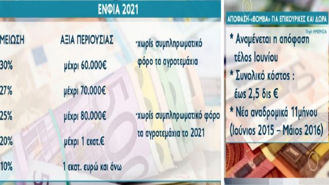 ΕΝΦΙΑ: Ποιοι έχουν μειώσεις και ποιοι δεν πληρώνουν καθόλου – Βόμβα ΣτΕ για επικουρικές και Δώρα (Video)