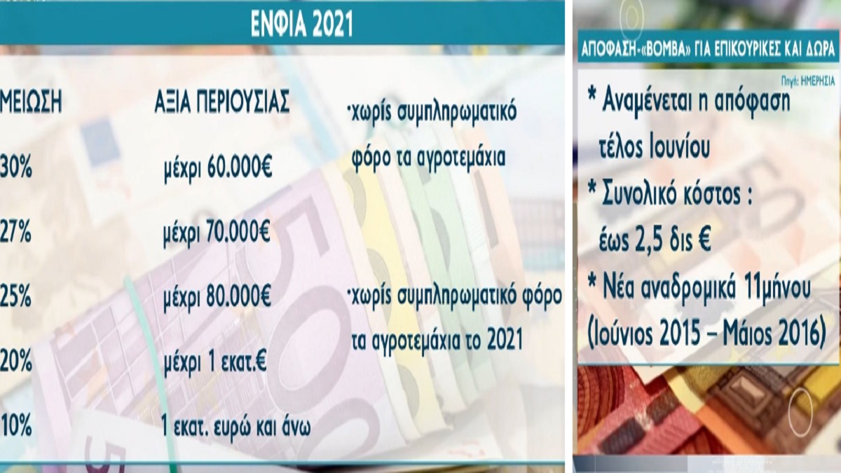 ΕΝΦΙΑ: Ποιοι έχουν μειώσεις και ποιοι δεν πληρώνουν καθόλου – Βόμβα ΣτΕ για επικουρικές και Δώρα (Video)