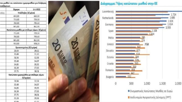 Kατώτατος μισθός: Πώς ανεβαίνει στα 928 με τριετίες και επίδομα γάμου – Αναλυτικά τα τελικά ποσά & πόσα παίρνουν σε άλλες ευρωπαϊκές χώρες