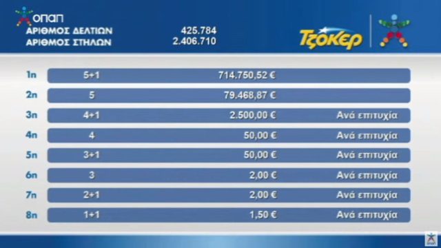 Κλήρωση Τζόκερ (18/07/2021): Οι τυχεροί αριθμοί για τα 700.000 ευρώ – Τα συστήματα που αυξάνουν τις πιθανότητες να κερδίσετε