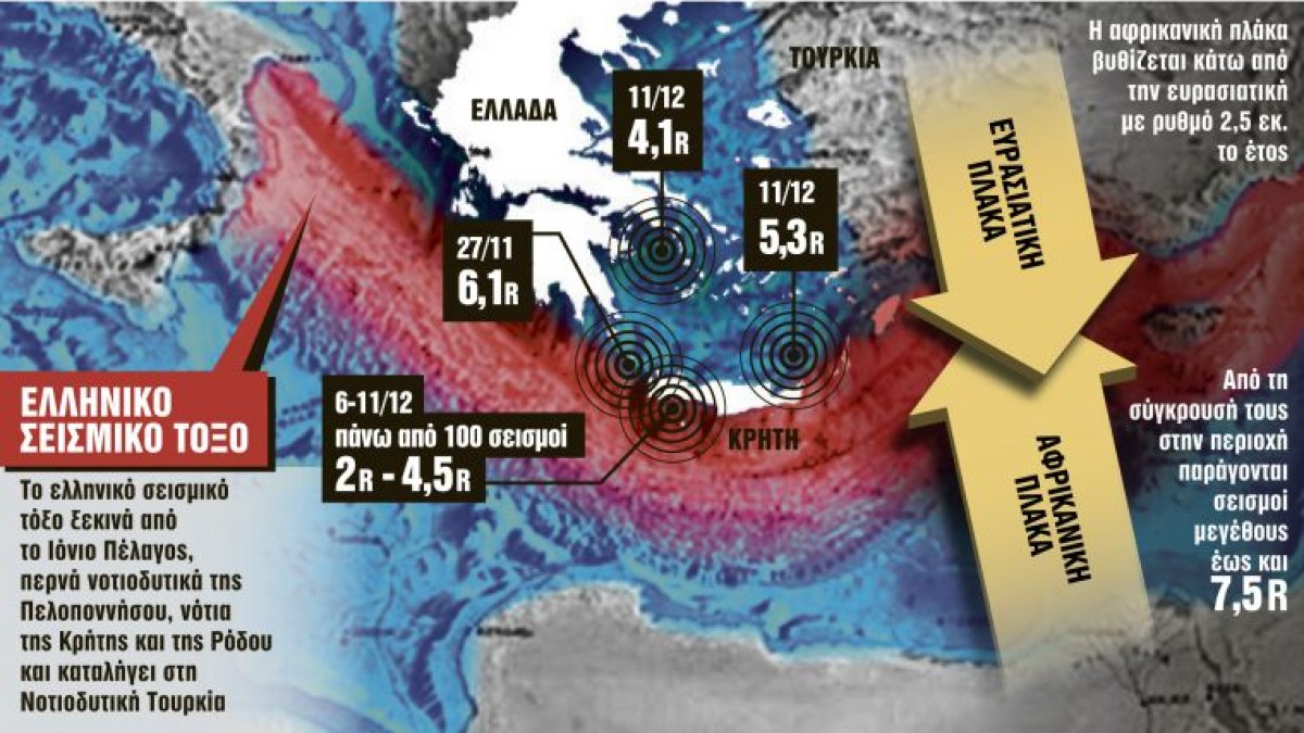 Ανησυχία για τη σεισμική δραστηριότητα σε πολλά μέρη της χώρας – Ποιες περιοχές παρακολουθούν οι σεισμολόγοι (Video)