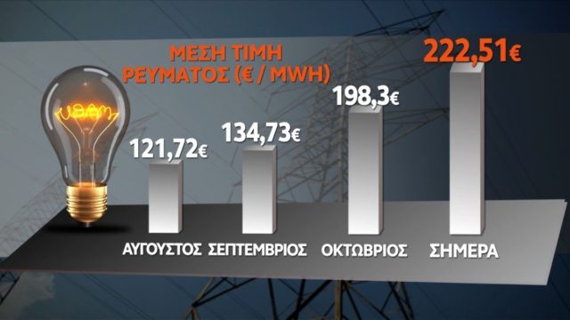 «Ηλεκτροσόκ» με τη ΔΕΗ: «Φωτιά» από την αύξηση 100 ευρώ στους λογαριασμούς ρεύματος (Video)